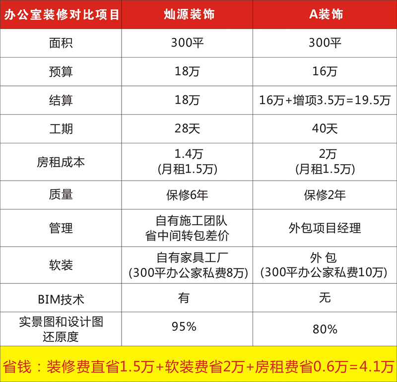 南寧工裝裝修公司—燦源裝飾價格優勢